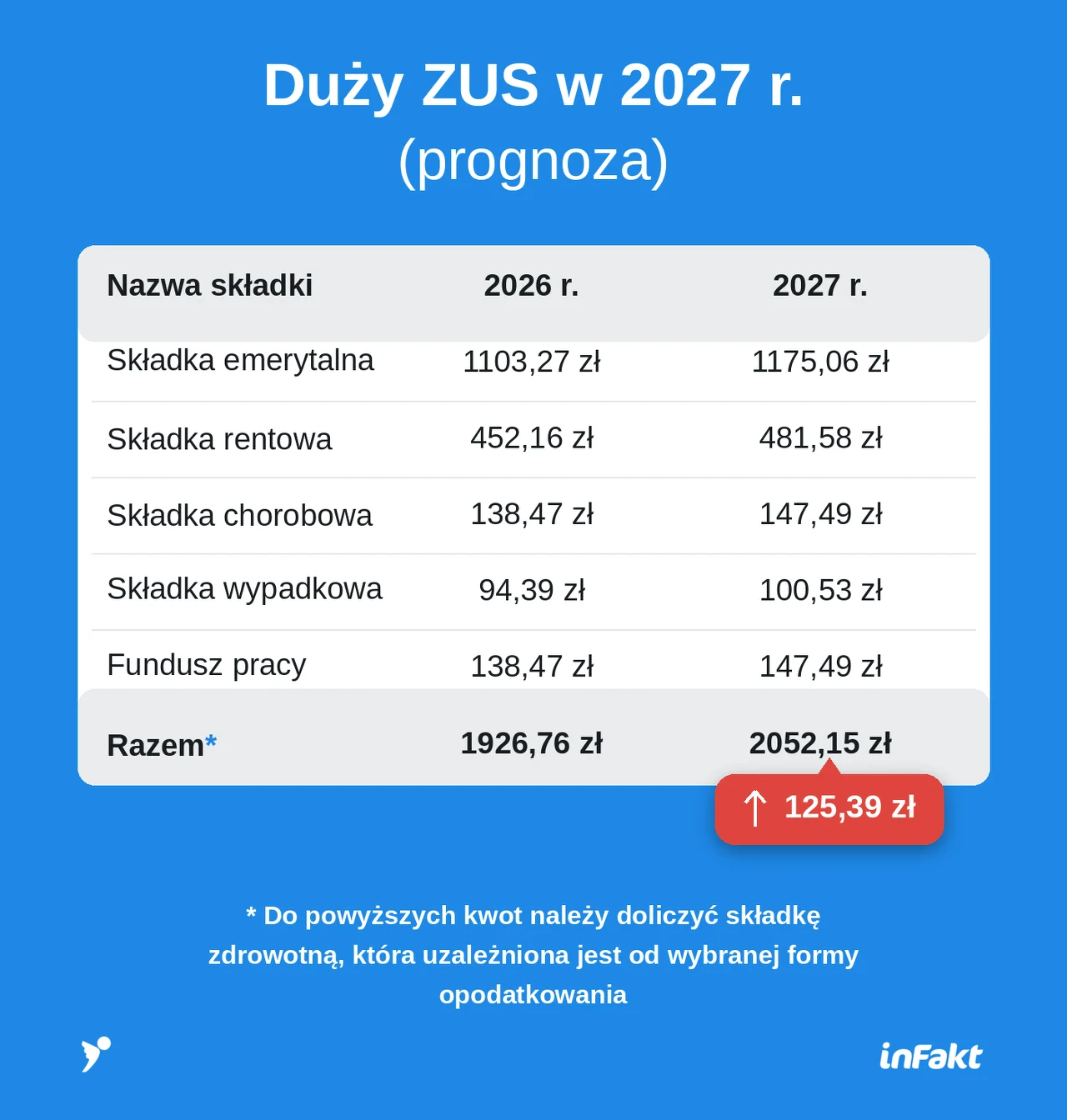 Tyle wyniesie ZUS w 2027 roku Tabela z prognozowanymi wysokościami składek ZUS dla przedsiębiorców na 2026 i 2027 rok, pokazująca wzrost wszystkich składek oraz łączną kwotę wyższą o 125,39 zł w 2027 roku w porównaniu do 2026, z adnotacją o konieczności doliczenia składki zdrowotnej.