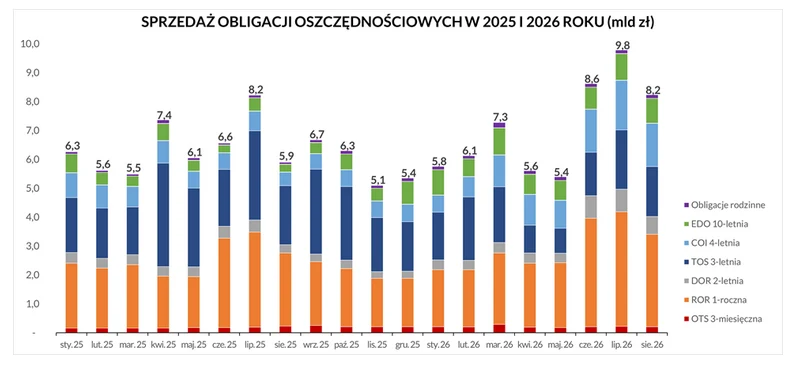 Wielkość sprzedaży obligacji oszczędnościowych w poszczególnych miesiącach 2025 i 2026 roku z podziałem na rodzaje obligacji, wyróżniających się kolorami słupków, z wyraźnie zaznaczonymi najwyższymi wartościami w czerwcu obu lat.