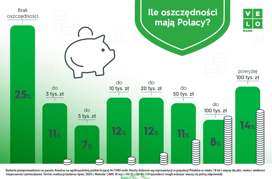 Wykres słupkowy pokazujący procentowy rozkład oszczędności Polaków według różnych przedziałów kwotowych, z najwyższym słupkiem oznaczającym brak oszczędności (25%) oraz mniejszymi słupkami reprezentującymi kolejne zakresy, takie jak do 3 tys. zł, do 10...