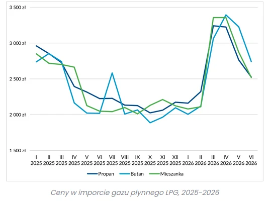 Wykres liniowy pokazujący zmienność cen propanu, butanu i mieszanki w imporcie gazu płynnego LPG w latach 2025–2026, z wyraźnym wzrostem wszystkich trzech typów gazu na początku 2026 roku.