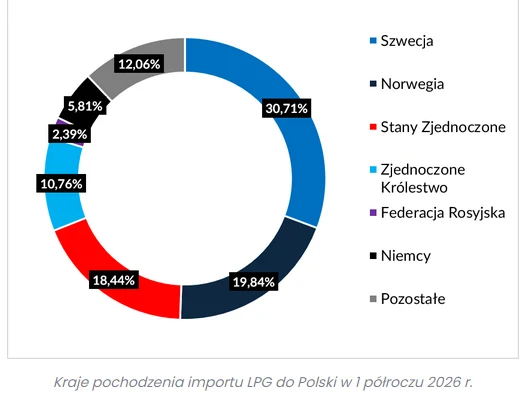 Największy udział w imporcie LPG do Polski w pierwszym półroczu 2026 roku miały Szwecja (30,71%), Norwegia (19,84%) i Stany Zjednoczone (18,44%), podczas gdy pozostałe kraje odpowiadały za mniejsze udziały, w tym m.in. Niemcy, Zjednoczone Królestwo i F...