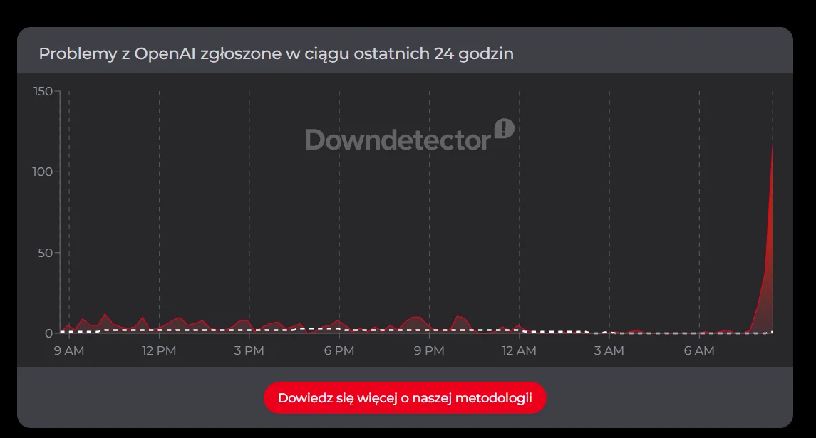 Wykres zgłoszeń problemów z OpenAI w ciągu ostatnich 24 godzin z gwałtownym wzrostem liczby zgłoszeń po godzinie 8 rano, zaznaczonym czerwonym szczytem.