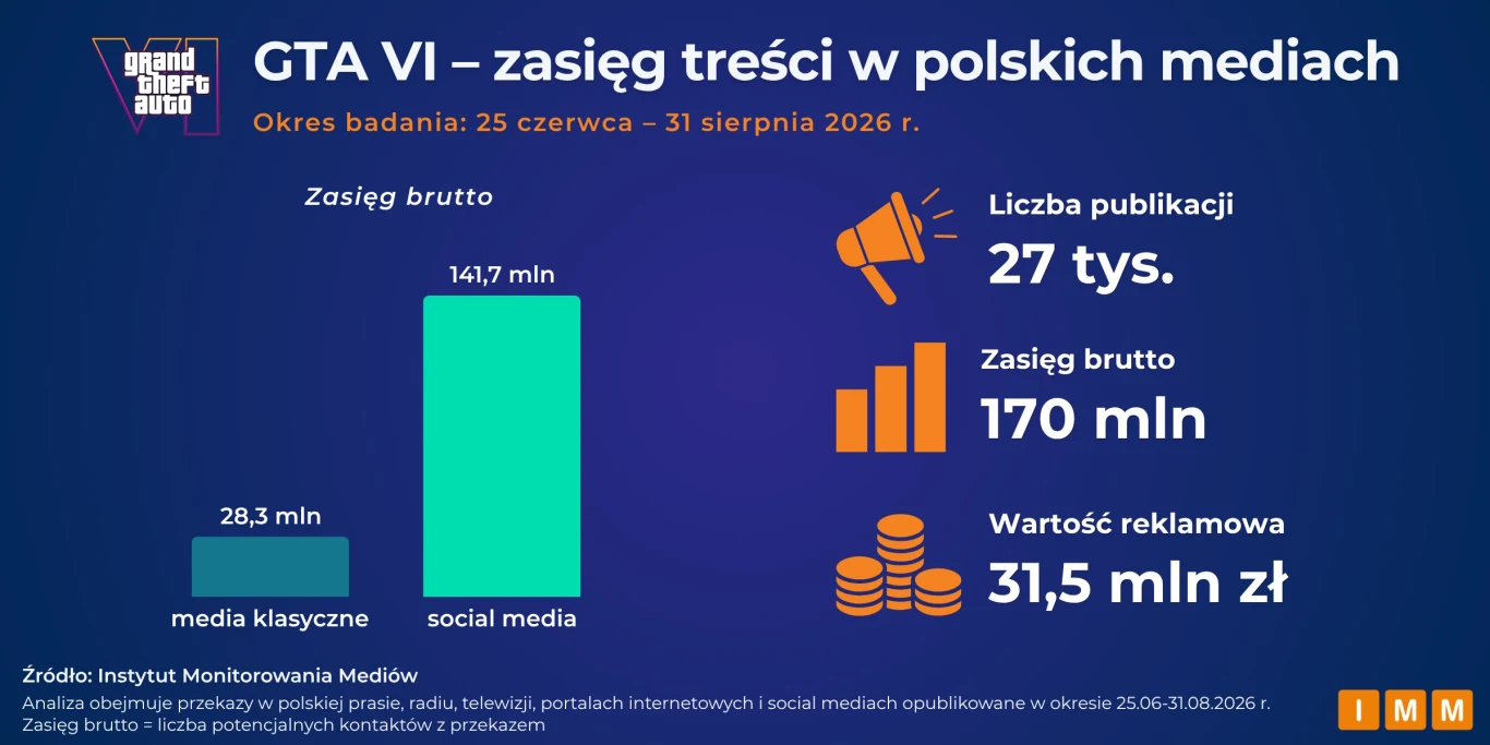 GTA 6 - zasięg treści w polskich mediach Infografika prezentuje statystyki dotyczące zasięgu treści o GTA VI w polskich mediach, podkreślając przewagę social mediów (147,7 mln) nad mediami klasycznymi (28,3 mln) oraz dane: 27 tys. publikacji, 170 mln zasięgu brutto i wartość reklamową 31,5 ml...