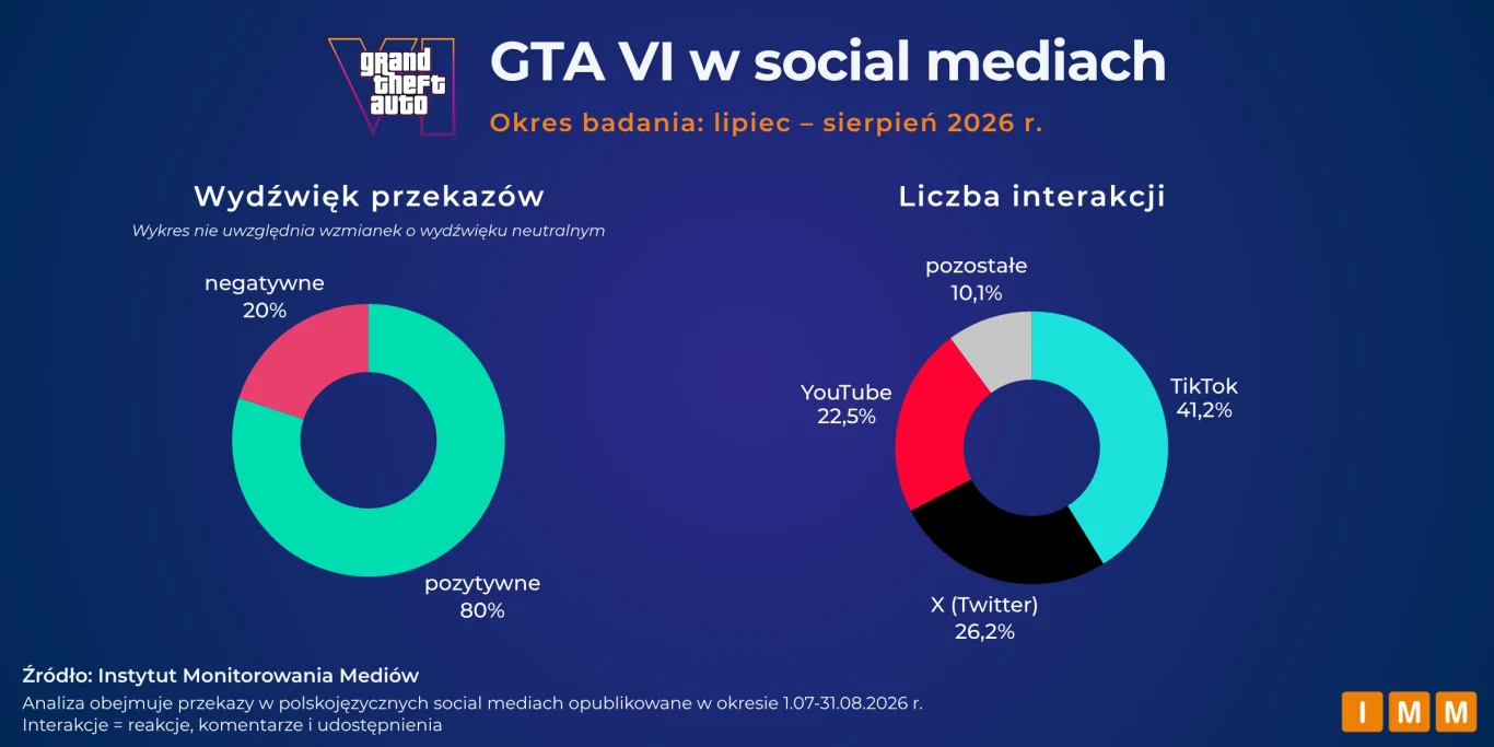 GTA 6 w social mediach Dwa wykresy kołowe – pierwszy pokazuje 80% pozytywnych i 20% negatywnych opinii o GTA VI w mediach społecznościowych, drugi prezentuje procentowy udział liczby interakcji na TikTok (41,2%), X (26,2%), YouTube (22,5%) oraz innych platformach (10,1%) w o...