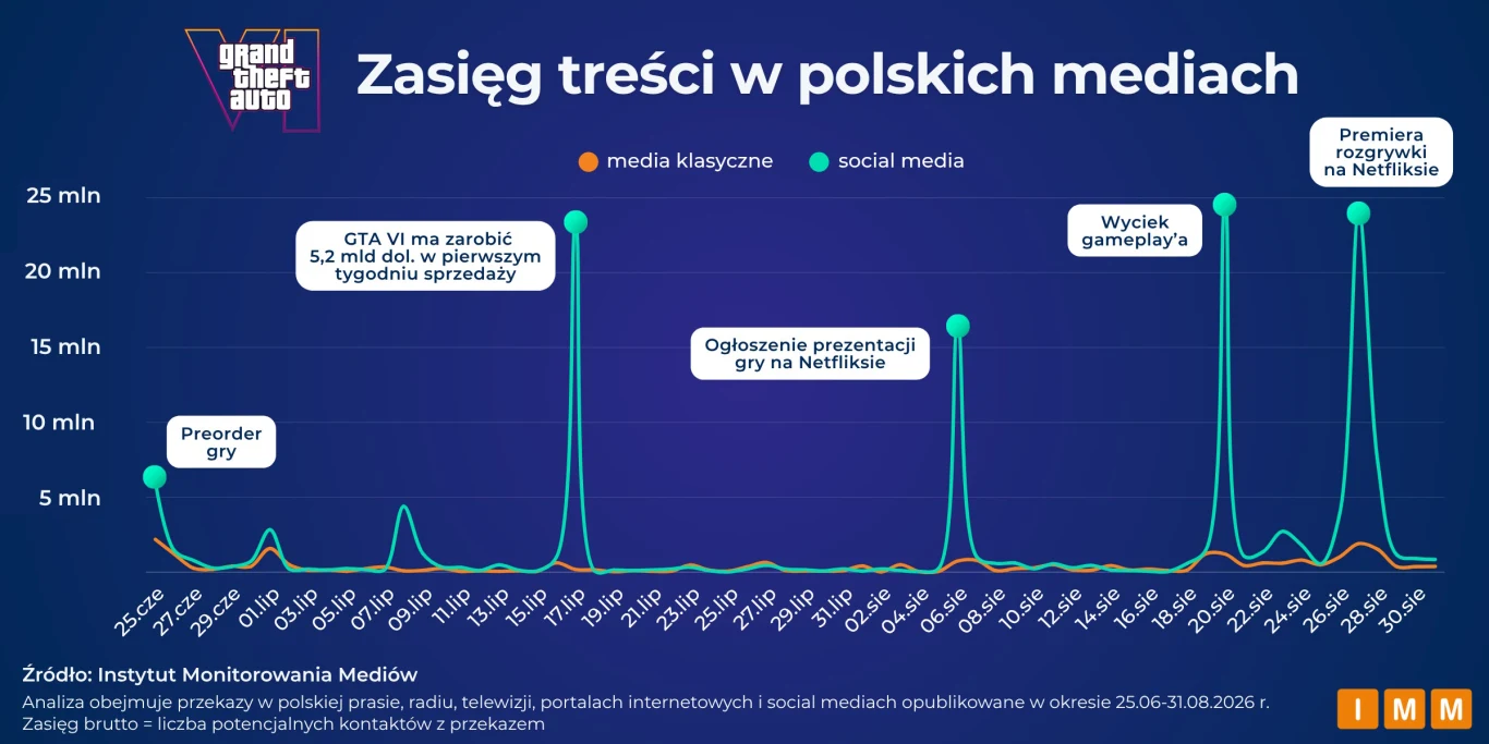 GTA 6 - zasięg treści w polskich mediach Wykres liniowy pokazujący zasięg treści o grze Grand Theft Auto VI w polskich mediach, z wyraźnymi szczytami aktywności podczas kluczowych wydarzeń, takich jak ogłoszenie prezentacji gry i premiera zwiastuna, przy czym najwięcej uwagi generują social m...