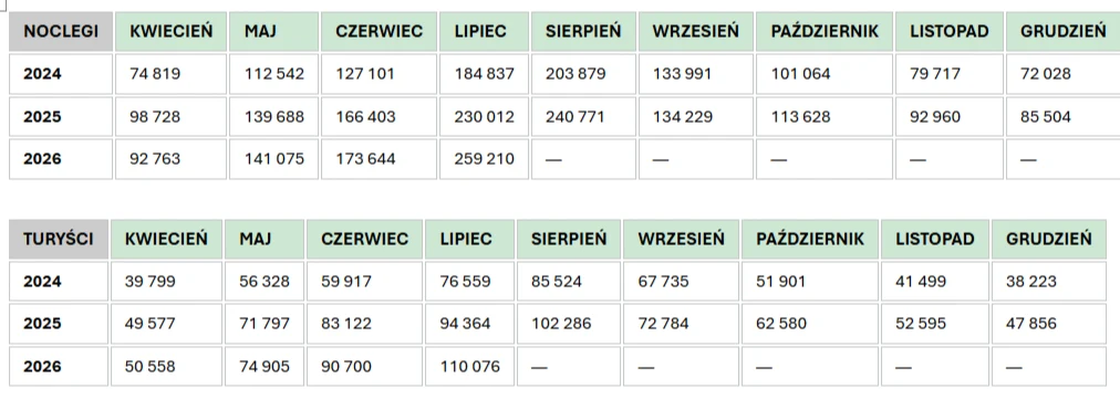 Tabela z danymi dotyczącymi liczby noclegów i turystów w poszczególnych miesiącach dla lat 2024–2026, z podziałem na każdy miesiąc od kwietnia do grudnia i wyraźnymi wartościami liczbowymi dla każdego roku.