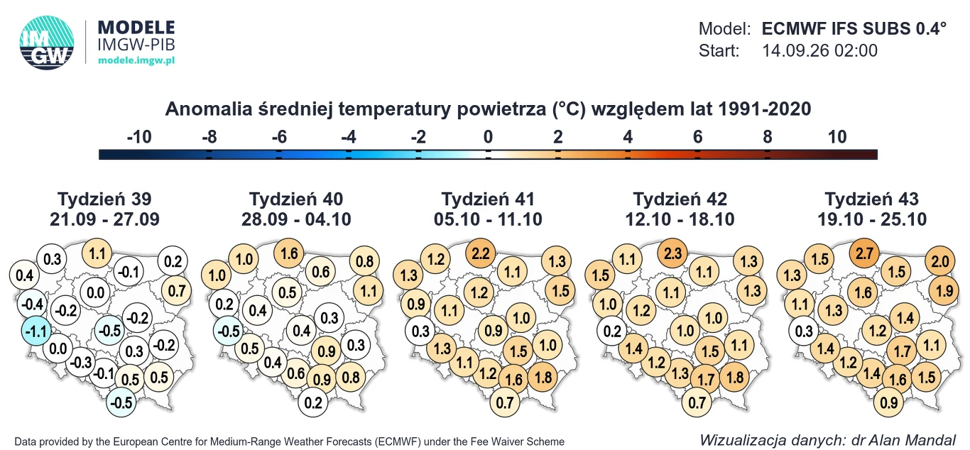 Mapa Polski z zaznaczonymi anomaliami średniej temperatury powietrza dla kolejnych pięciu tygodni jesieni, ukazująca zmiany od wartości lekko ujemnych na początku września do wyraźnie dodatnich w październiku, z czytelną skalą kolorów i wartościami lic...