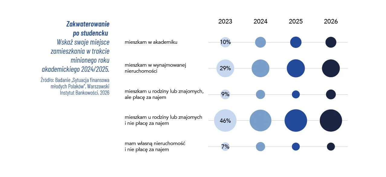 Gdzie mieszkają studenci Porównanie preferowanych form zakwaterowania po studiach w latach 2023-2026, gdzie dominujące odpowiedzi dotyczą mieszkania u rodziny lub znajomych bez płacenia czynszu oraz wzrostu udziału wynajmu własnej nieruchomości w kolejnych latach akademickich.