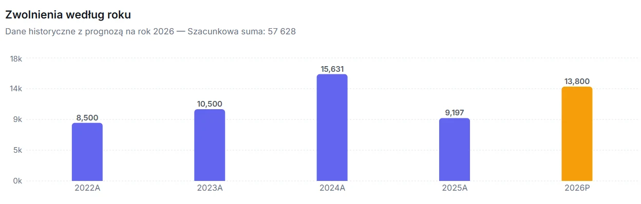 źródło: layoffs.asgc.gg Wykres słupkowy przedstawiający liczbę zwolnień w latach 2022–2026, z wyraźnym wzrostem w 2024 roku do 15 831 oraz prognozą na 2026 rok na poziomie 13 800 zwolnień.