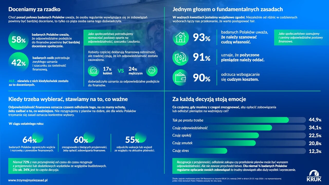 Infografika prezentuje wyniki badań dotyczących postrzegania wdzięczności i relacji międzyludzkich wśród Polaków, z podziałem na najważniejsze statystyki procentowe, opisujące m.in. częstotliwość okazywania wdzięczności oraz emocje towarzyszące podejmo...
