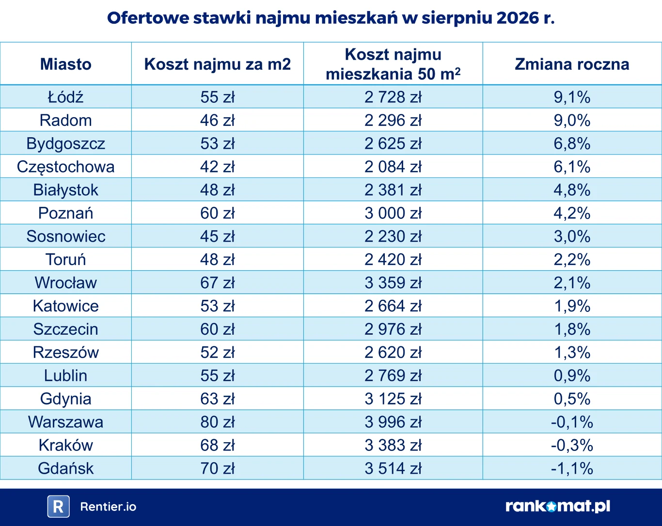 Tabela porównująca koszt najmu mieszkań w różnych miastach Polski w sierpniu 2026 roku, prezentująca stawki za metr kwadratowy, całkowity koszt najmu mieszkania o powierzchni 50 m² oraz zmianę roczną cen, z najwyższą stawką w Gdańsku, a najniższą w Rad...