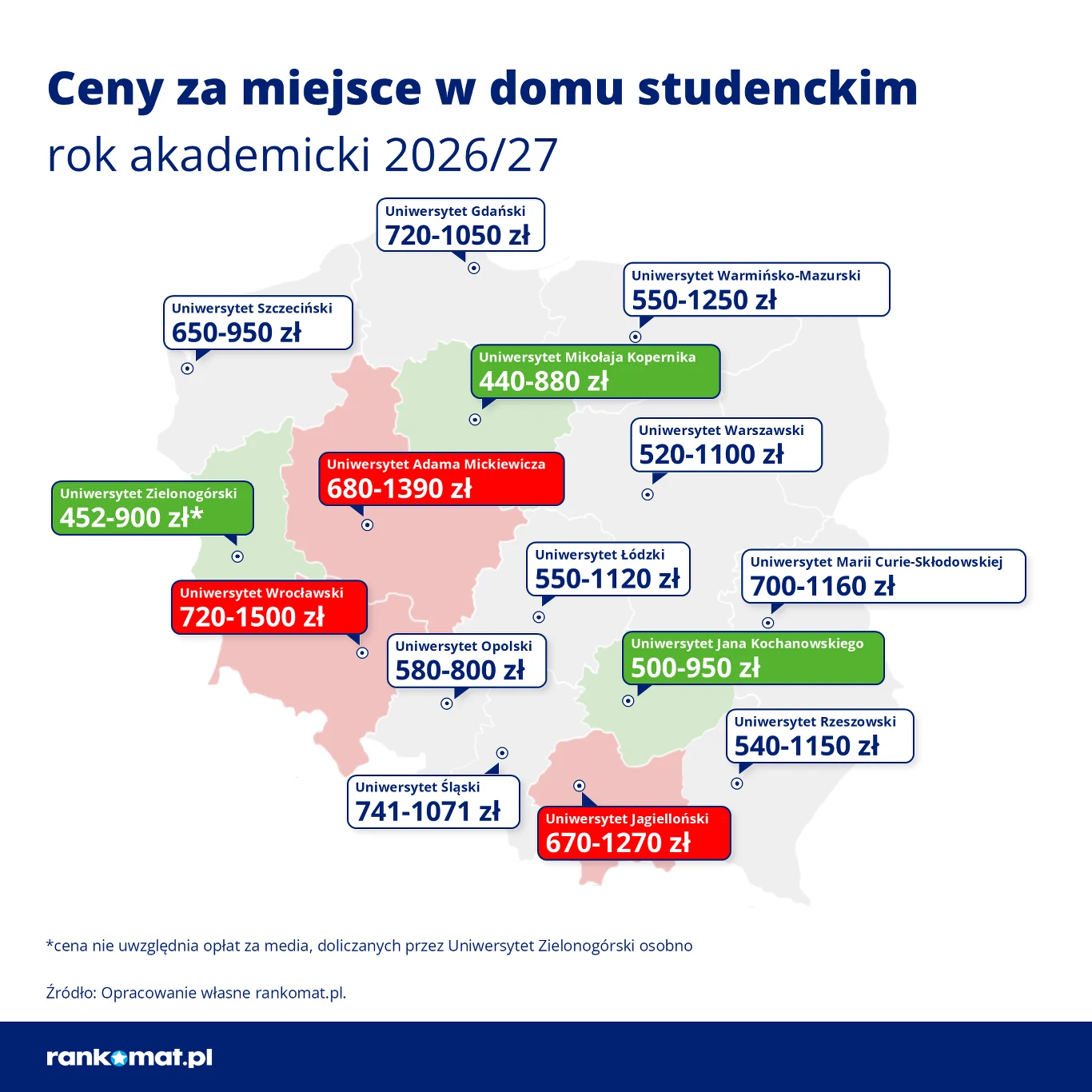 Mapa Polski z zaznaczonymi największymi uczelniami oraz przedziałami cen za miejsce w domu studenckim na rok akademicki 2026/27; ceny przedstawione w kolorowych polach przy nazwach uniwersytetów, z wyraźnym rozróżnieniem na poszczególne miasta akademic...