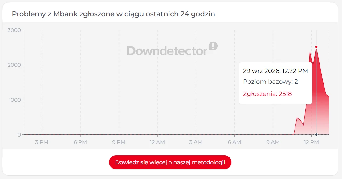 Wykres zgłoszeń problemów z Mbank gwałtownie rosnący po południu, osiągający szczyt 2518 zgłoszeń o godzinie 12:22, podsumowany czerwoną etykietą informacyjną.