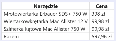Tabela z wyszczególnieniem trzech narzędzi: młotowiertarki Erbauer SDS+ 750 W, wiertarkowkrętarki Mac Allister 12 V oraz szlifierki kątowej Mac Allister 750 W, wraz z przypisanymi cenami oraz podsumowaniem łącznego kosztu zakupu.