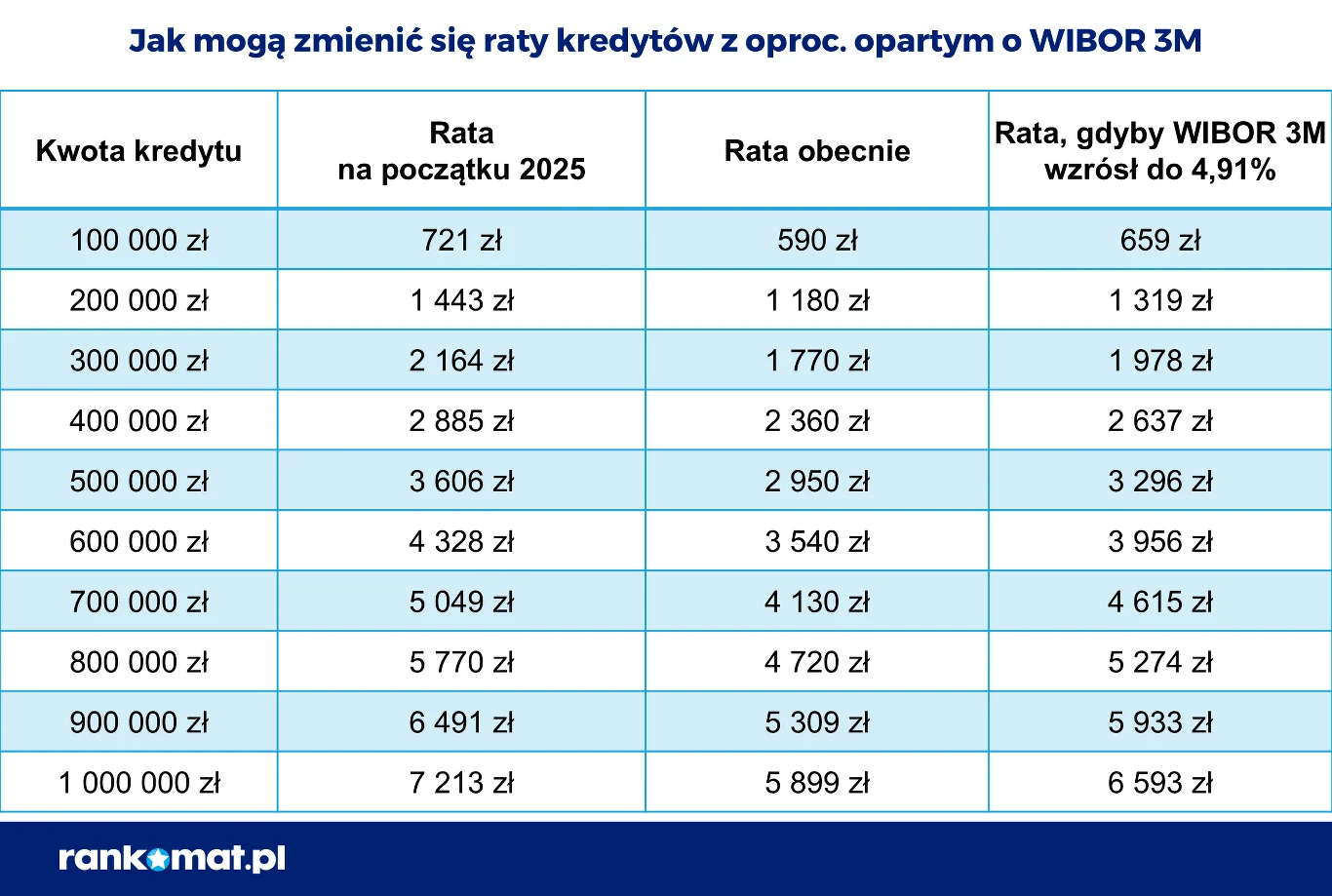 Raty Kredytowe Tabela porównująca wysokość rat kredytu hipotecznego opartego o WIBOR 3M dla kwot od 100 000 zł do 1 000 000 zł, z podziałem na trzy warianty: raty na początku 2025 roku, raty obecnie oraz raty hipotetyczne przy wzroście WIBOR 3M do 4,91%.