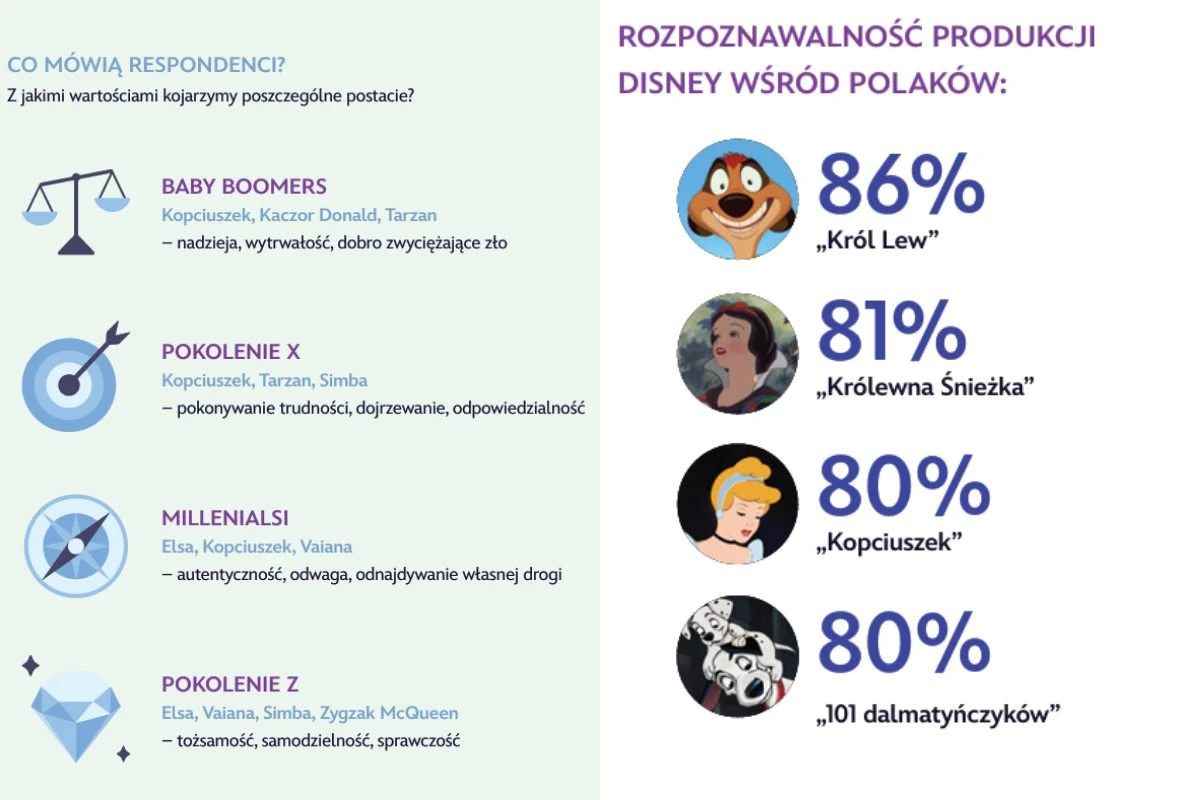 Podział na pokolenia z przykładami bajkowych postaci Disney’a, które są dla nich charakterystyczne, wraz z przypisanymi wartościami, oraz zestawienie najbardziej rozpoznawalnych filmów Disney’a wśród Polaków z podanymi procentami rozpoznawalności i iko...