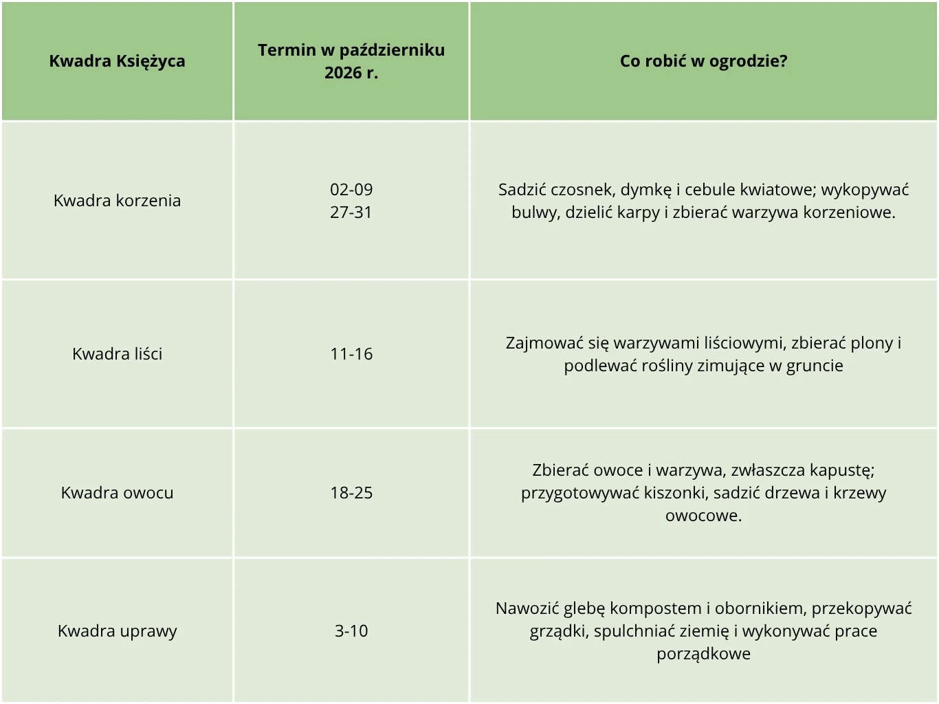 Tabela z wytycznymi dotyczącymi prac ogrodniczych w październiku 2026 roku, podzielona na cztery fazy Księżyca i przypisane do nich konkretne czynności oraz terminy wykonania.