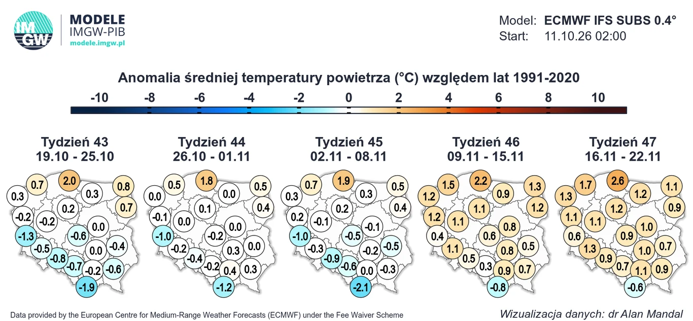 Mapa Polski z podziałem na tygodnie i regiony, prezentująca anomalię średniej temperatury powietrza względem lat 1991-2020; zauważalne przejście od wartości ujemnych w drugiej połowie października do wyraźnych dodatnich anomalii w listopadzie, szczegól...