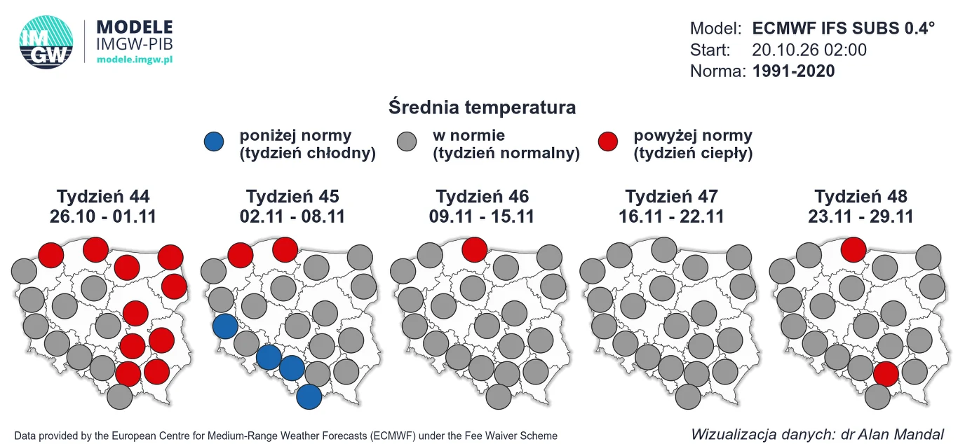 Mapy Polski z podziałem na tygodnie pokazujące prognozowaną średnią temperaturę względem normy, z kolorami oznaczającymi rejony o temperaturze poniżej normy (niebieski), w normie (szary) oraz powyżej normy (czerwony); wyraźna przewaga szarych symboli w...