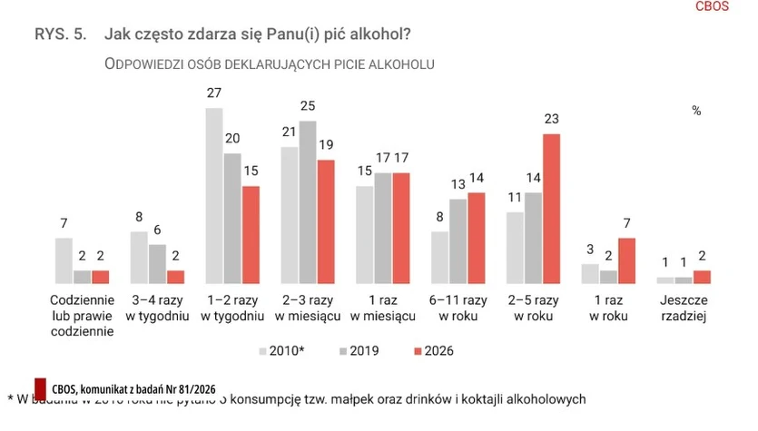 Polacy piją mniej, a czytają więcej? Zaskakujące wyniki sondażu