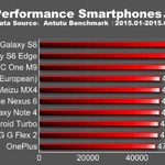 10 najszybszych telefonów na rynku