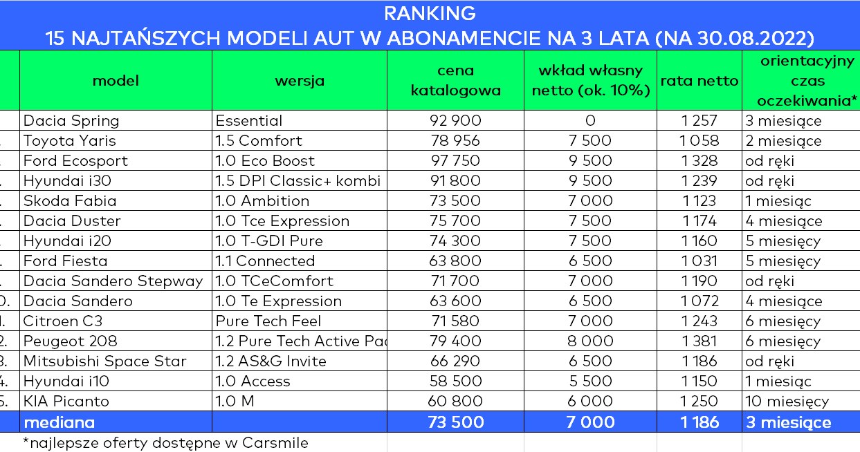15 aut z najniższą ratą miesięczną przy wynajmie długoterminowym na okres 3 lat /Informacja prasowa