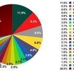 2,5 proc. światowego spamu pochodzi z Polski