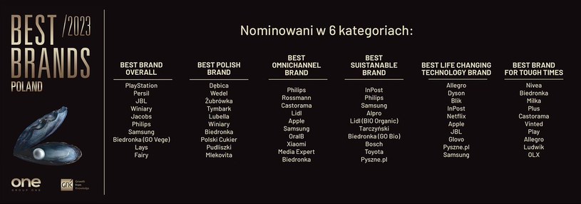 2. polską edycję rankingu Best Brands Poland 2023 organizuje Group One i GfK Polonia