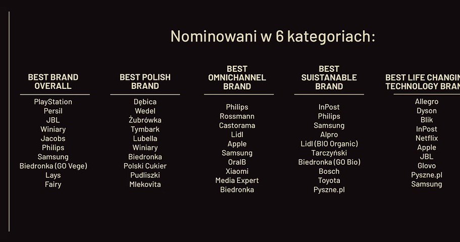 2. polską edycję rankingu Best Brands Poland 2023 organizuje Group One i GfK Polonia /materiały promocyjne