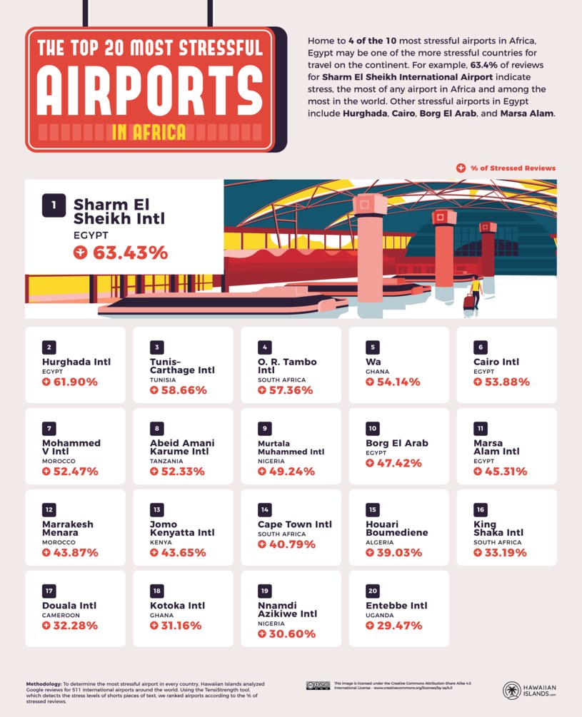 20 najbardziej stresujących lotnisk w Afryce /na licencji CC BY-SA 4.0 /HawaiianIslands.com /materiał zewnętrzny