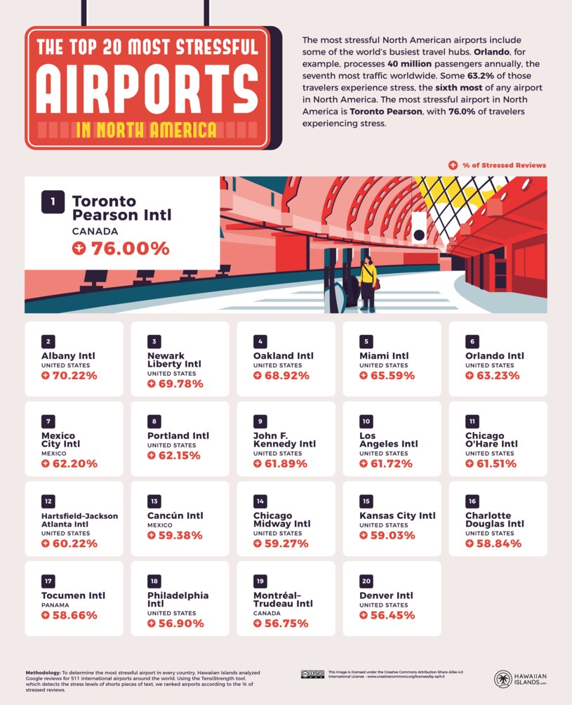 20 najbardziej stresujących lotnisk w Ameryce Północnej /na licencji CC BY-SA 4.0 /HawaiianIslands.com /materiał zewnętrzny