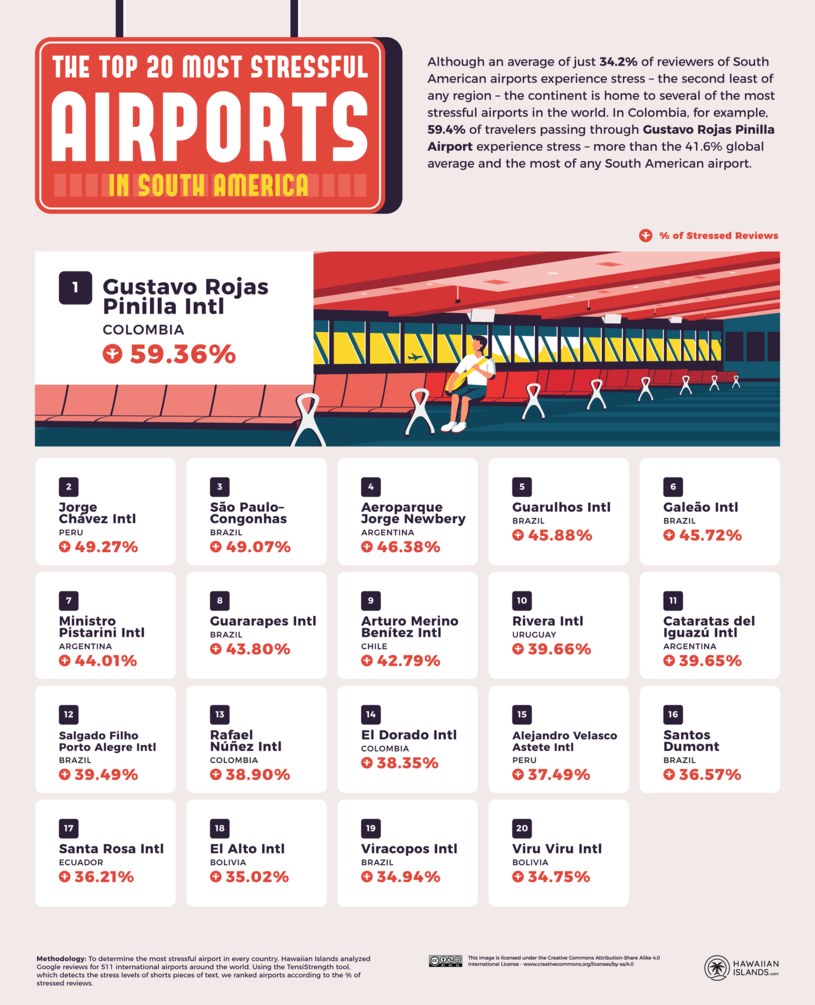 20 najbardziej stresujących lotnisk w Ameryce Południowej /na licencji CC BY-SA 4.0 /HawaiianIslands.com /materiał zewnętrzny