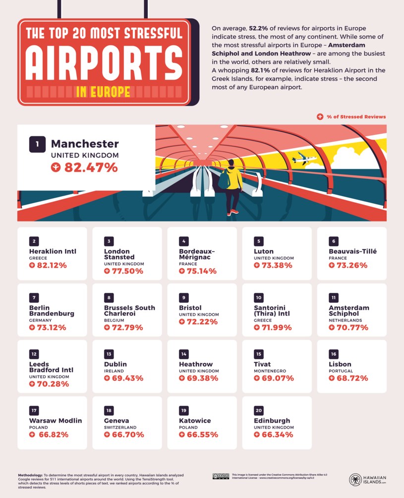 20 najbardziej stresujących lotnisk w Europie /na licencji CC BY-SA 4.0 /HawaiianIslands.com /materiał zewnętrzny