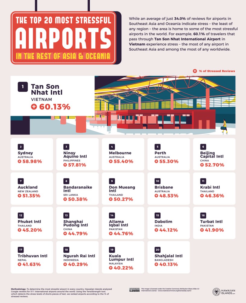 20 najbardziej stresujących lotnisk w pozostałej części Azji oraz w Australii i Oceanii /na licencji CC BY-SA 4.0 /HawaiianIslands.com /materiał zewnętrzny