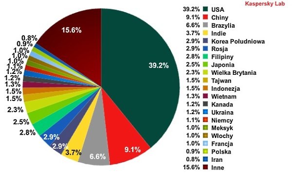 20 największych źródeł spamu wysyłanego do użytkowników amerykańskich w czerwcu 2012 r. /materiały prasowe