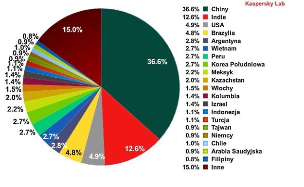 20 największych źródeł spamu wysyłanego do użytkowników europejskich w czerwcu 2012 r. /materiały prasowe