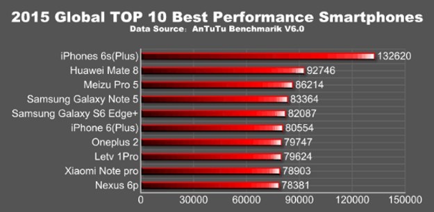 2015 Global TOP 10 Best Performance Smartphones /materiały prasowe