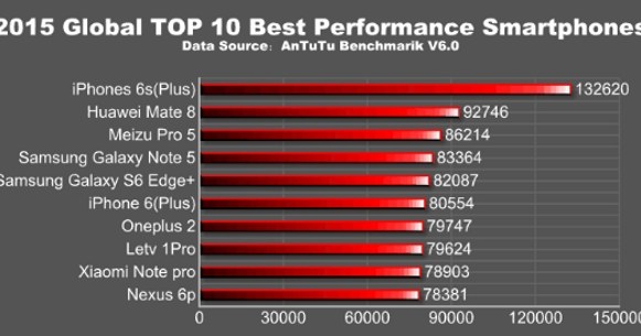 2015 Global TOP 10 Best Performance Smartphones /materiały prasowe