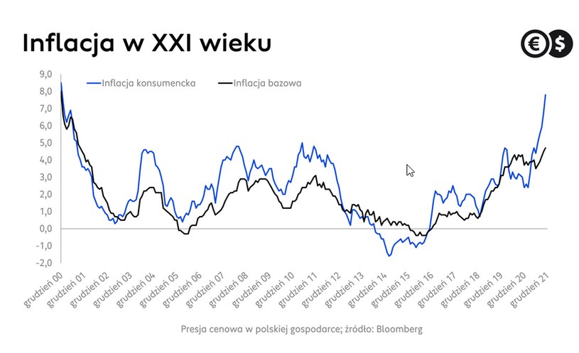 2022 rok pod znakiem walki z inflacją /Cinkciarz.pl