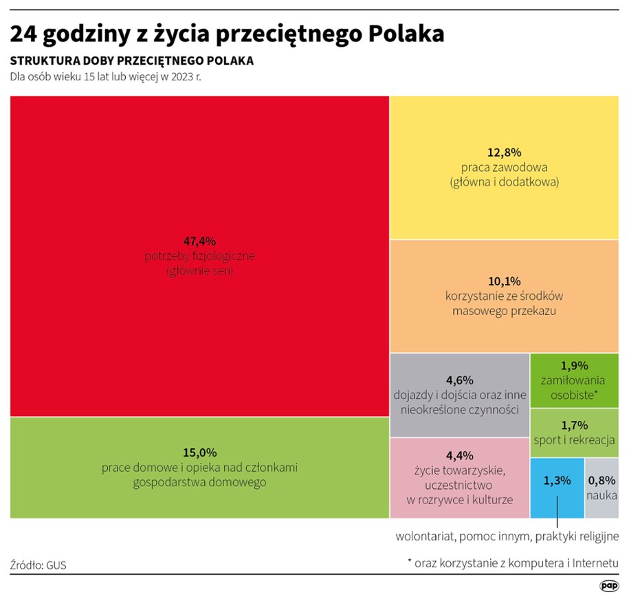 24 godziny z życia przeciętnego Polaka /Maciej Zieliński /PAP