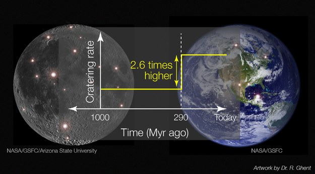 290 milionów lat temu stało się coś tajemniczego. Ślady widać i na Ziemi, i na Księżycu /NASA GSFC / LRO / Arizona State University; Rys. Rebecca Ghent /Materiały prasowe