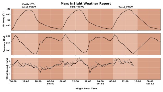 3-dniowy wykres warunków pogodowych na Marsie /NASA/JPL-Caltech/Cornell/CAB /Materiały prasowe