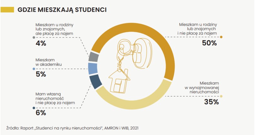 44%  studentów płaci za lokum na studiach /RAPORT  Warszawskiego Instytutu Bankowości  i Związku Banków Polskich Portfel Studenta Edycja VI, wrzesień 2021 r /materiały prasowe