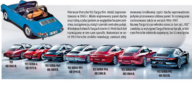 49 lat ewolucji Porsche 911 Targa /Motor