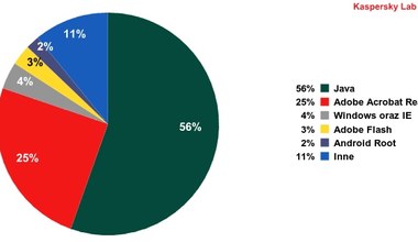 5 aplikacji najbardziej podatnych na ataki 