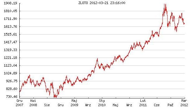 5-letni wykres notowań wartości złota, źródło: bankier.pl /.
