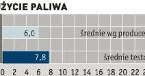 7,8 l ON na 100 km – wynik dużo wyższy od podawanego przez producenta. Kia powinna być ekonomiczniejsza. /Auto Moto