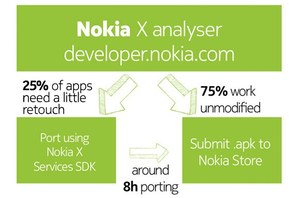 75 proc. aplikacji z Google Play można uruchomić na smartfonach Nokia z Androidem 