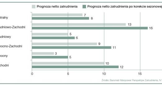 90% firm deklaruje wzrost zatrudnienia lub stabilizację w ilości etatów /.