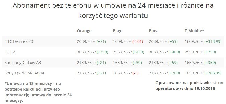 Abonament bez telefonu w umowie na 24 miesiące i różnice na korzyść tego wariantu /Komórkomat.pl